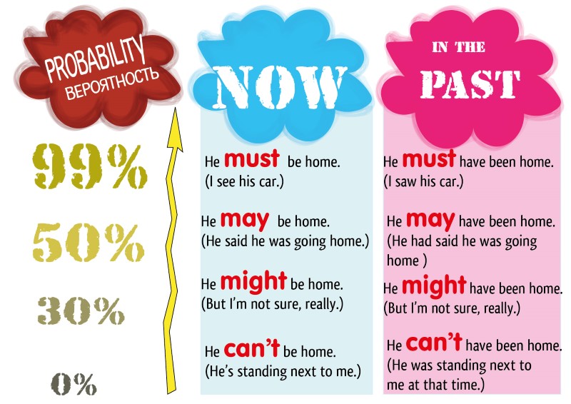 Modal Verbs Of Deduction Must May Might Could Can T Exercises ...